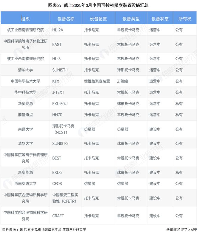 ：中国可控核聚变装置设施建设的多路径探索2025年中国可控核聚变装置设施建设分析(图4)